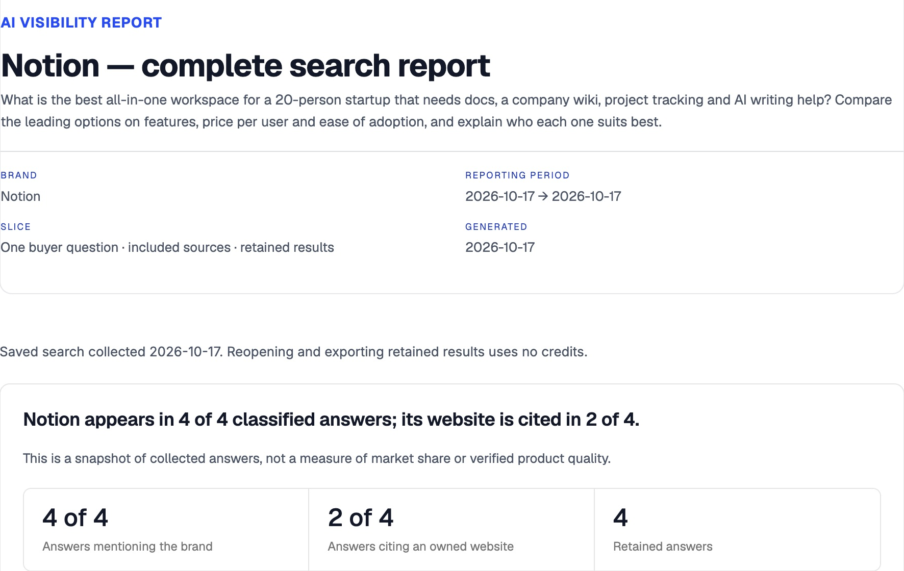 Saved Notion report with its exact buyer question and 17 October 2026 date: four answers named Notion and two cited its website.