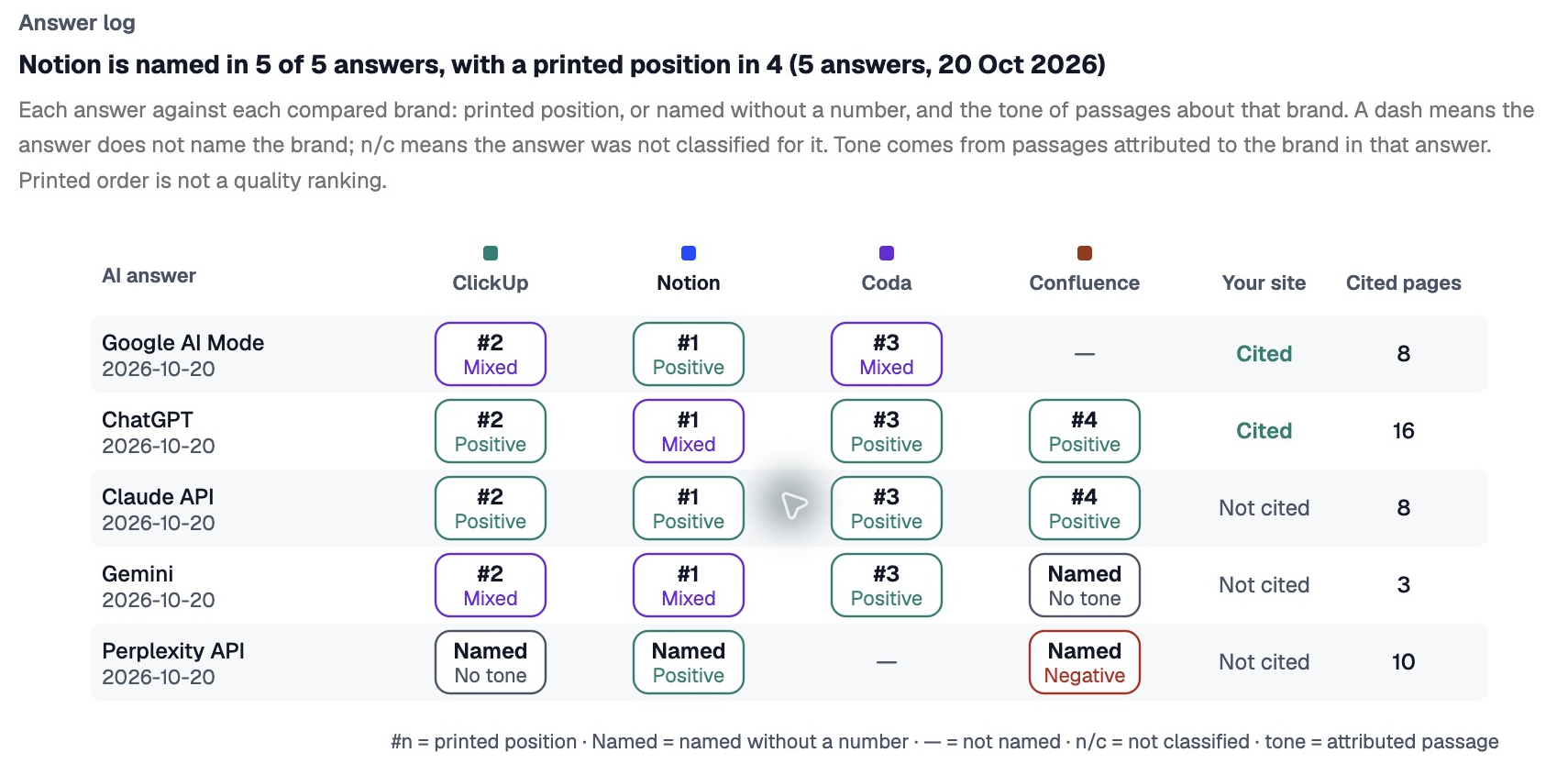 US answer log with five source rows showing Notion named in every answer and its owned website cited by Google AI Mode and ChatGPT.
