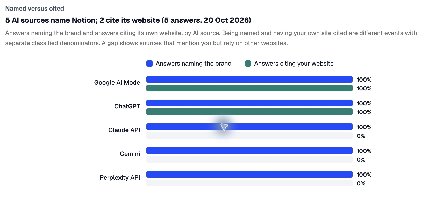 US Notion report collected 20 October 2026: all five AI sources name Notion; Google AI Mode and ChatGPT cite its website.