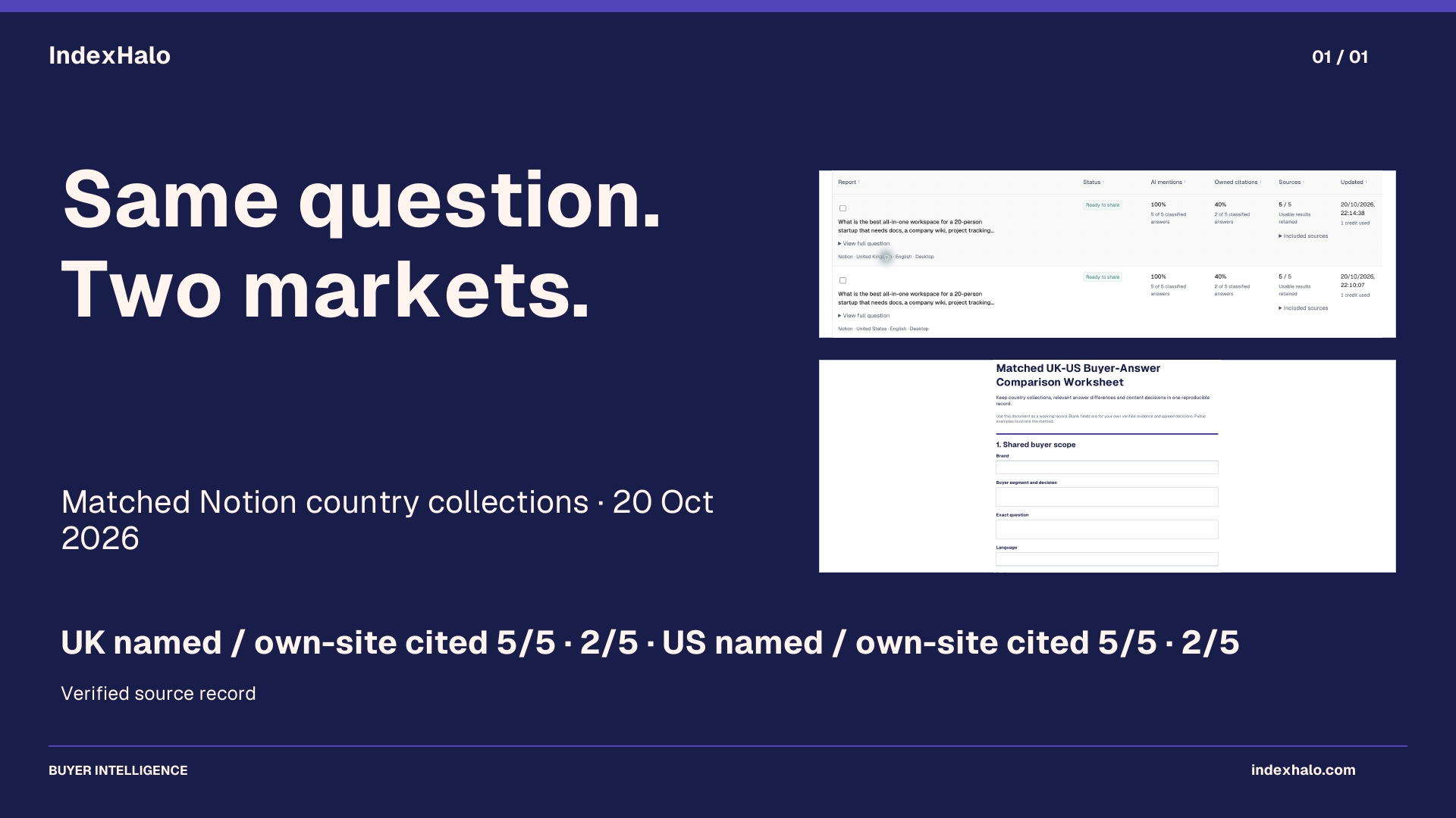 Compare UK and US buyer answers before choosing local content work