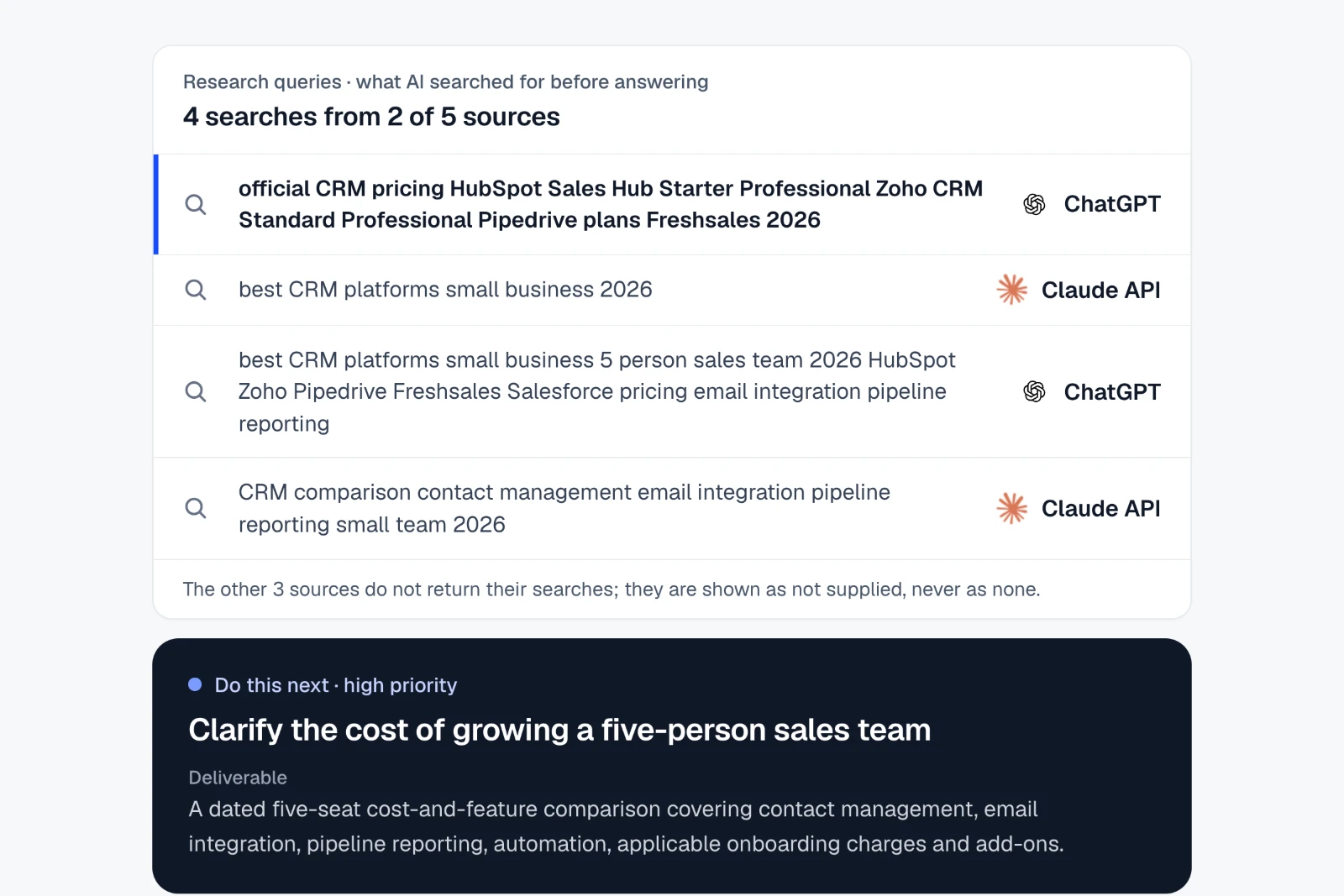 AI went looking for official pricing. Every answer raised upgrade costs. A list of the searches ChatGPT and Claude returned with their answers, led by a search for official CRM pricing, above a recommended next action to clarify the cost of growing a five-person sales team.