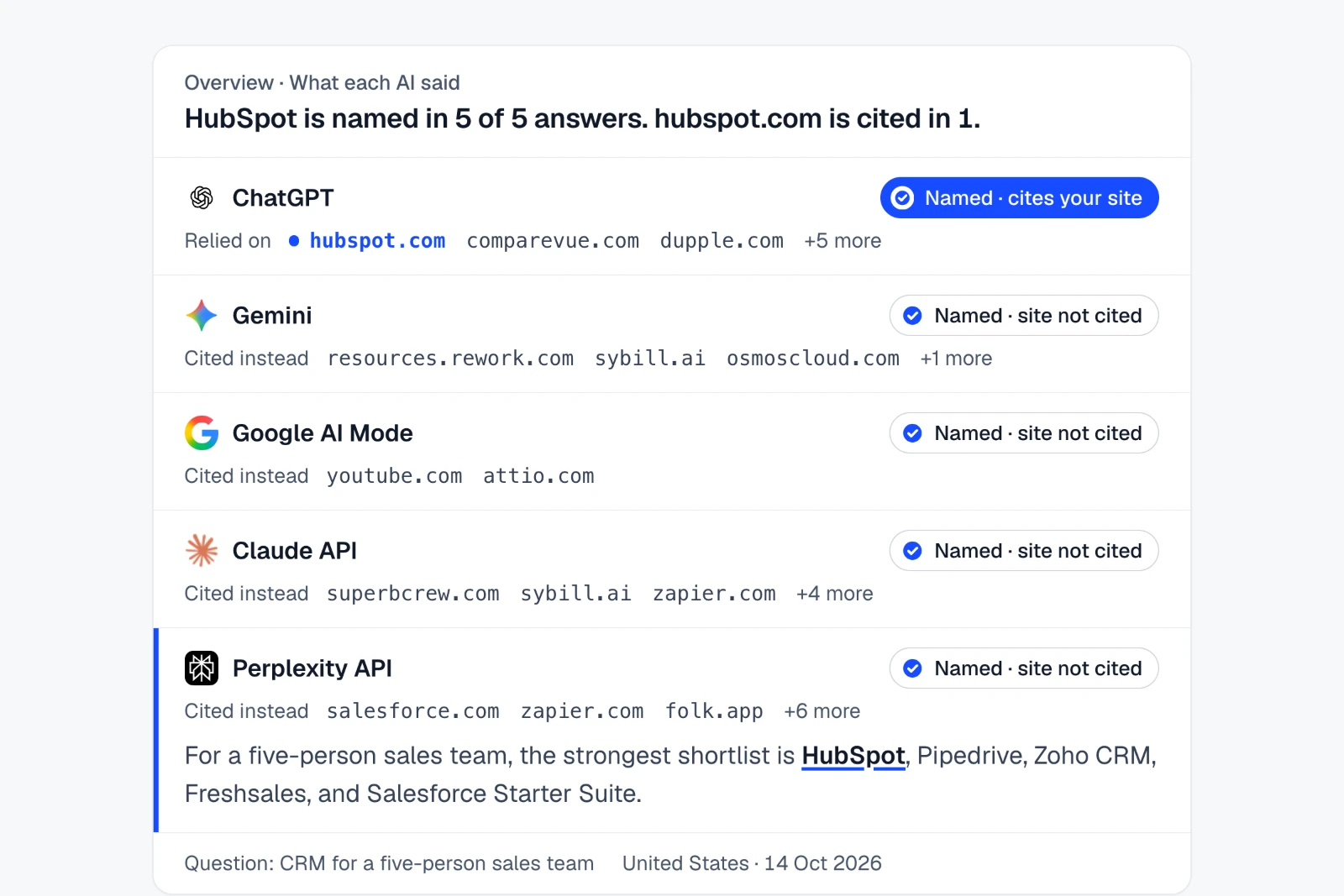 Every AI answer names HubSpot. Only ChatGPT cites hubspot.com. Five AI answers to the same question. All five name HubSpot; only ChatGPT cites hubspot.com, and each other answer lists the sites it cited instead.