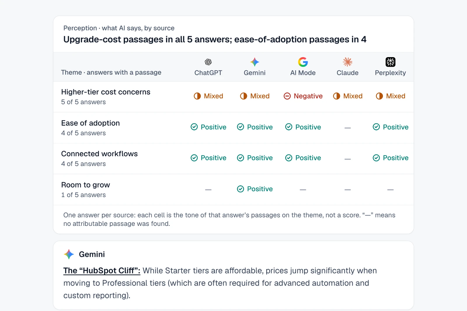 All five AI answers raise HubSpot's upgrade costs. A table of themes by AI source: passages on upgrade costs in all five answers and passages praising ease of adoption and connected workflows in four, with Gemini's quoted 'HubSpot Cliff' passage.