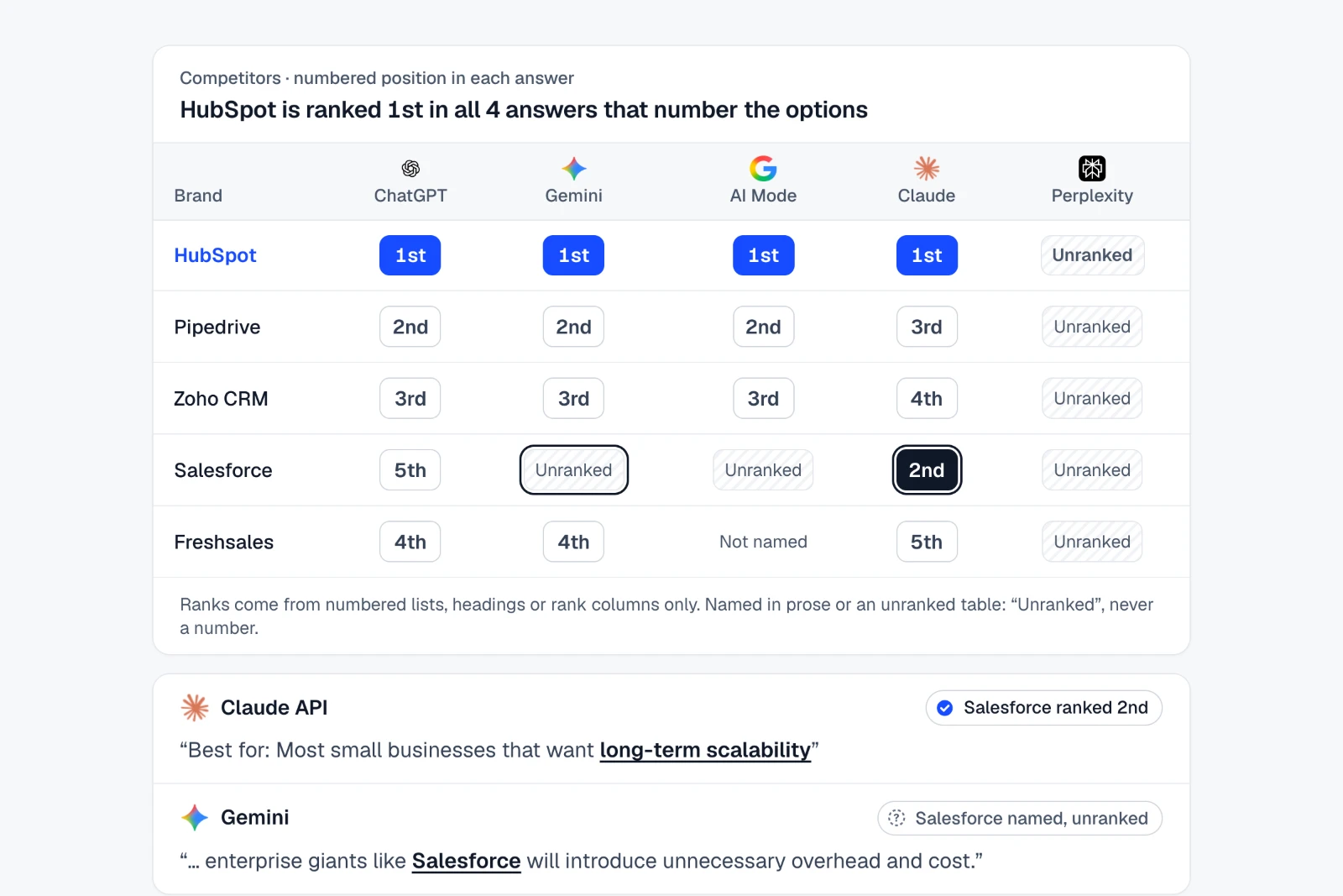 Claude ranks Salesforce second. Gemini leaves it off the list. A matrix of numbered positions for five CRM brands across five AI sources, with Claude ranking Salesforce second and Gemini naming it without ranking it, plus both quoted passages.