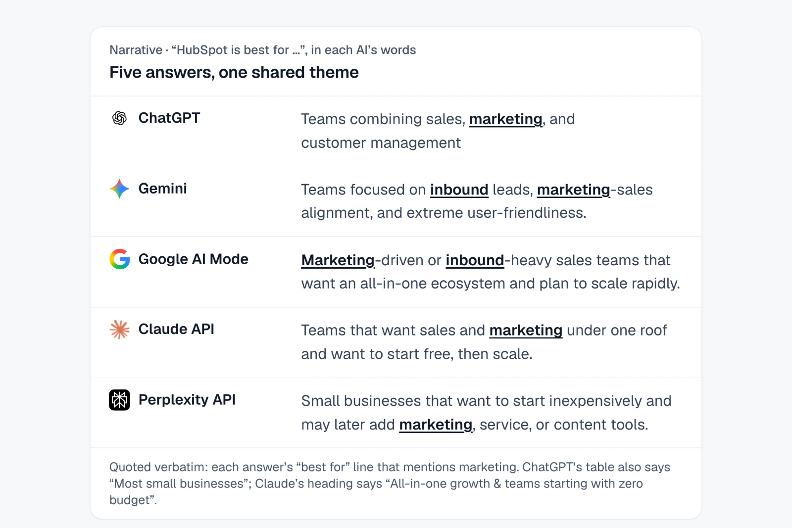 Asked who each CRM is best for, all five AI answers tie HubSpot to marketing. Each AI's 'best for' line about HubSpot that mentions marketing, quoted verbatim, with the word underlined in all five.