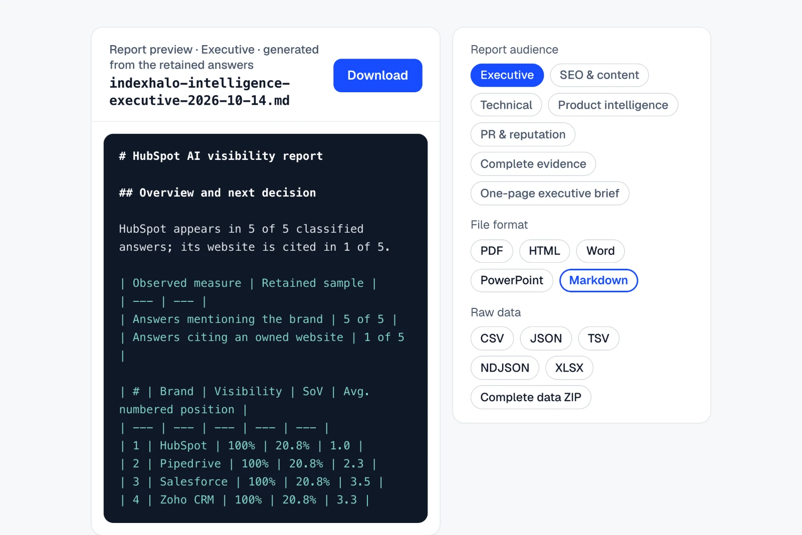 From retained answers to a client-ready report in one export. A Markdown report generated from the retained answers, beside the report audience, file format and raw data options.
