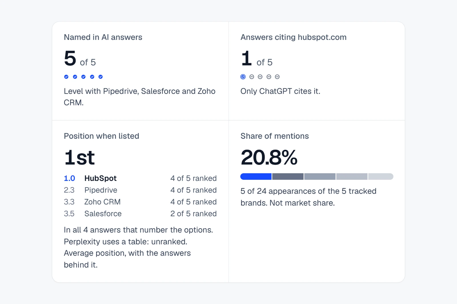 Level with three rivals on mentions. First in every numbered list. Four measures: named in 5 of 5 answers, hubspot.com cited in 1 of 5, ranked first wherever the options are numbered, and a 20.8% share of mentions among five tracked brands.