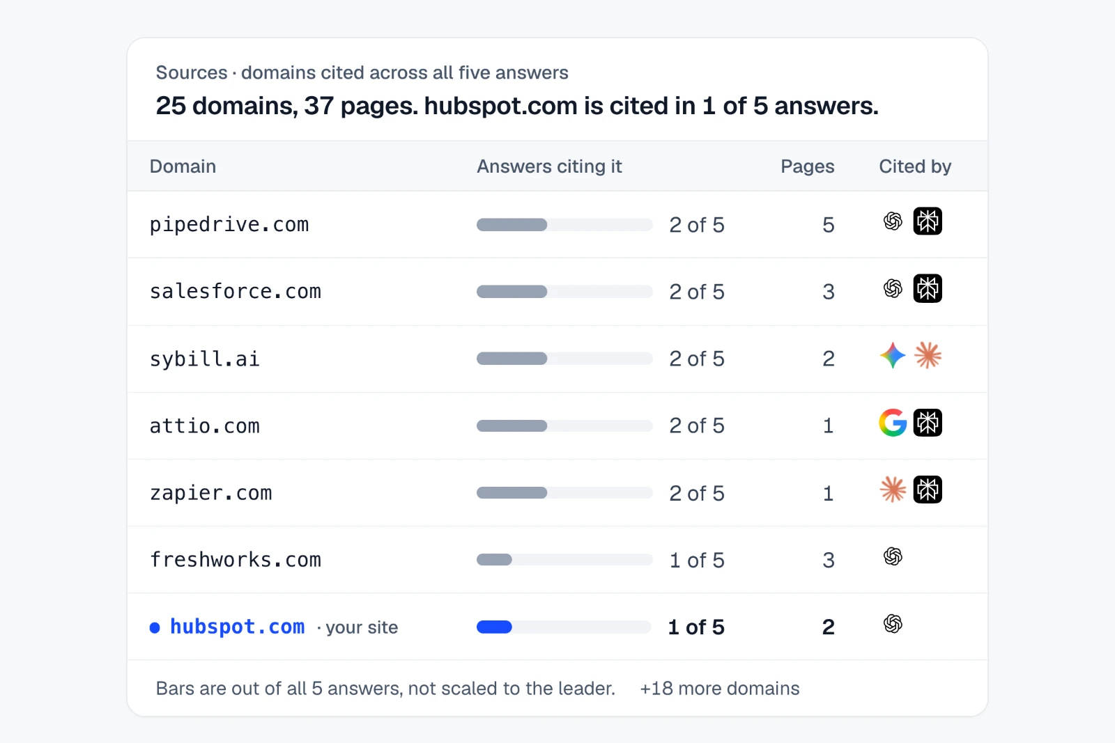 Five answers cited 25 websites. hubspot.com appeared in one. A table of cited domains: pipedrive.com, salesforce.com, sybill.ai, attio.com and zapier.com each cited in 2 of 5 answers; hubspot.com in 1 of 5.