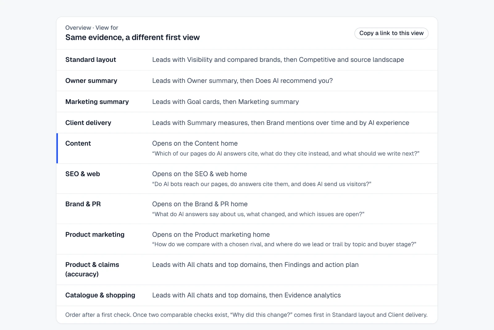 10 starting views. One set of numbers. The Overview 'View for' menu with 10 starting views: 4 open on their own team home with its question, and the others show which modules lead.