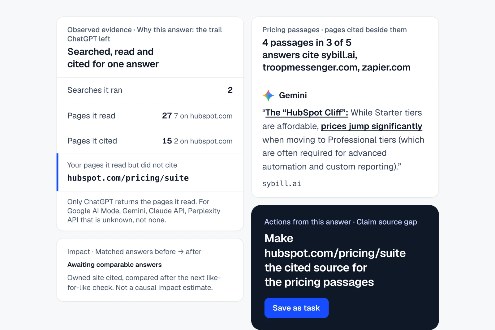 ChatGPT read hubspot.com's pricing page. It cited other sites. ChatGPT's trail for the HubSpot question: 2 searches, 27 pages read, 15 cited, with hubspot.com/pricing/suite read but not cited; four pricing passages in three answers citing other sites; the claim source gap action with Save as task; and Impact awaiting comparable answers.