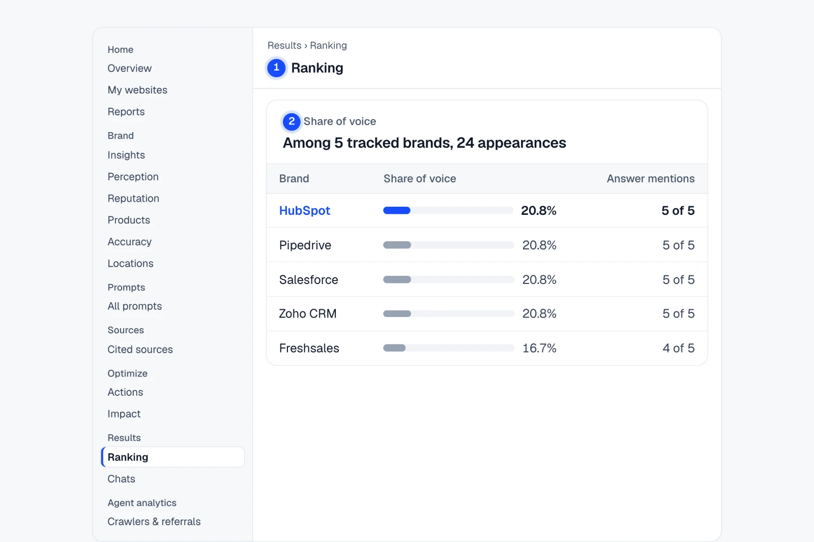 Tutorial: Read share of voice and position for your tracked brands. The Results › Ranking › Share of voice view in IndexHalo with numbered steps.
