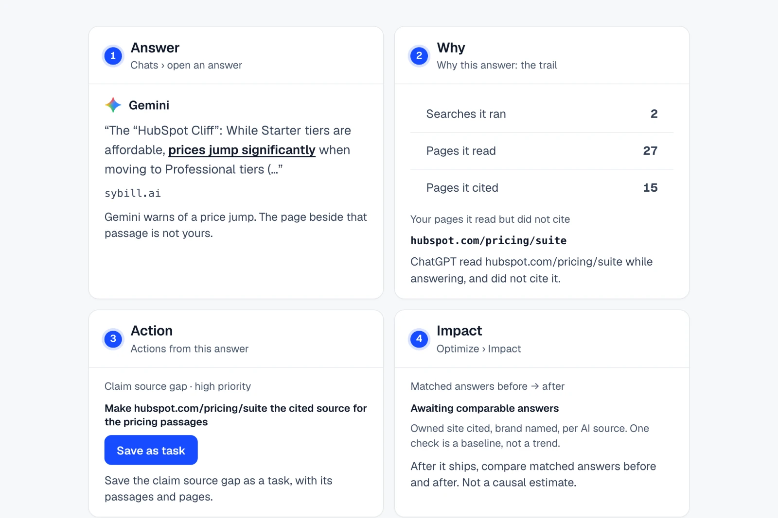Walkthrough: From an answer to a fix you can check. 1. Answer, Chats › open an answer: Gemini warns of a price jump. The page beside that passage is not yours. 2. Why, Why this answer: the trail: ChatGPT read hubspot.com/pricing/suite while answering, and did not cite it. 3. Action, Actions from this answer: Save the claim source gap as a task, with its passages and pages. 4. Impact, Optimize › Impact: After it ships, compare matched answers before and after. Not a causal estimate.