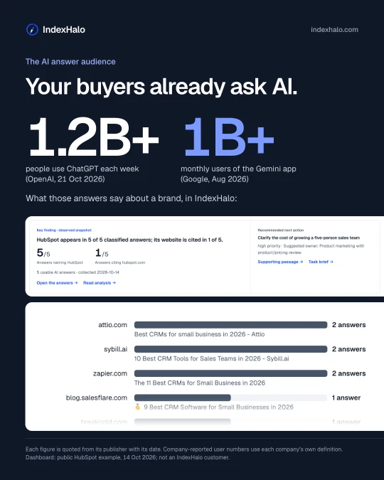 The AI answer audience: Your buyers already ask AI. Shows: 1.2B+ people use ChatGPT each week (OpenAI, 21 Oct 2026); 1B+ monthly users of the Gemini app (Google, Aug 2026). What those answers say about a brand, in IndexHalo: Each figure is quoted from its publisher with its date. Company-reported user numbers use each company’s own definition. Dashboard: public HubSpot example, 14 Oct 2026; not an IndexHalo customer.