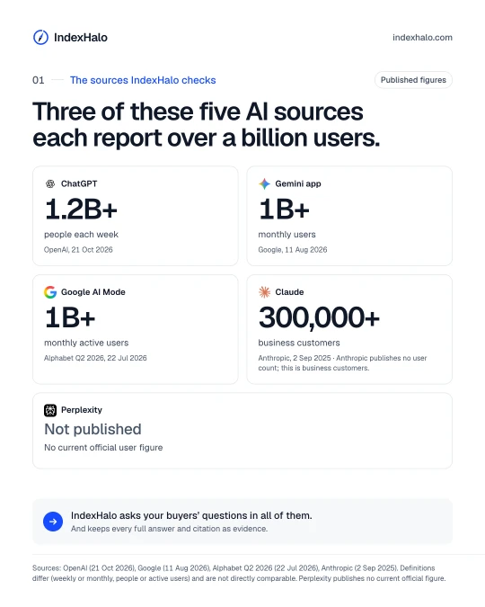 The sources IndexHalo checks: Three of these five AI sources each report over a billion users. Shows: ChatGPT, 1.2B+, people each week, OpenAI, 21 Oct 2026; Gemini app, 1B+, monthly users, Google, 11 Aug 2026; Google AI Mode, 1B+, monthly active users, Alphabet Q2 2026, 22 Jul 2026; Claude, 300,000+, business customers, Anthropic, 2 Sep 2025 · Anthropic publishes no user count; this is business customers.; Perplexity, Not published, No current official user figure. Sources: OpenAI (21 Oct 2026), Google (11 Aug 2026), Alphabet Q2 2026 (22 Jul 2026), Anthropic (2 Sep 2025). Definitions differ (weekly or monthly, people or active users) and are not directly comparable. Perplexity publishes no current official figure.