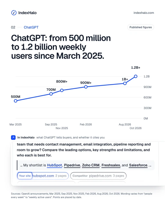 ChatGPT: ChatGPT: from 500 million to 1.2 billion weekly users since March 2025. Shows: Mar 2025: 500M, Sep 2025: 700M, Nov 2025: 800M+, Feb 2026: 900M+, Aug 2026: 1B+, Oct 2026: 1.2B+. In IndexHalo: what ChatGPT tells buyers, and whether it cites you. Sources: OpenAI announcements, Mar 2025, Sep 2025, Nov 2025, Feb 2026, Aug 2026, Oct 2026. Wording varies from “people every week” to “weekly active users”. Points are placed by date.