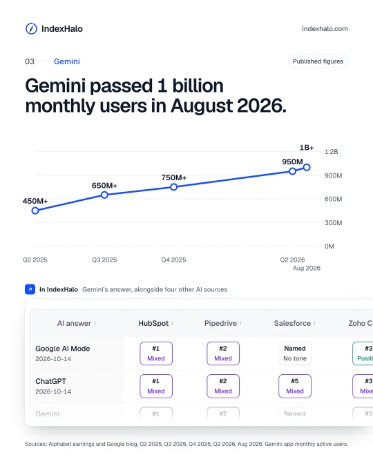 Gemini: Gemini passed 1 billion monthly users in August 2026. Shows: Q2 2025: 450M+, Q3 2025: 650M+, Q4 2025: 750M+, Q2 2026: 950M, Aug 2026: 1B+. In IndexHalo: Gemini’s answer, alongside four other AI sources. Sources: Alphabet earnings and Google blog, Q2 2025, Q3 2025, Q4 2025, Q2 2026, Aug 2026. Gemini app monthly active users.
