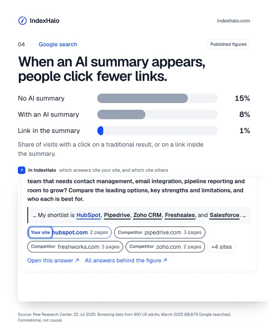 Google search: When an AI summary appears, people click fewer links. Shows: No AI summary 15%; With an AI summary 8%; Link in the summary 1%. Share of visits with a click on a traditional result, or on a link inside the summary. In IndexHalo: which answers cite your site, and which cite others. Source: Pew Research Center, 22 Jul 2025. Browsing data from 900 US adults, March 2025 (68,879 Google searches). Correlational, not causal.