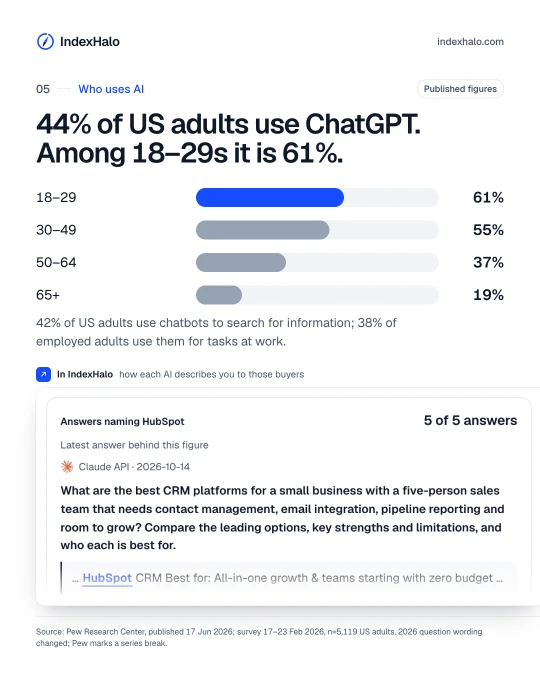 Who uses AI: 44% of US adults use ChatGPT. Among 18–29s it is 61%. Shows: 18–29 61%; 30–49 55%; 50–64 37%; 65+ 19%. 42% of US adults use chatbots to search for information; 38% of employed adults use them for tasks at work. In IndexHalo: how each AI describes you to those buyers. Source: Pew Research Center, published 17 Jun 2026; survey 17–23 Feb 2026, n=5,119 US adults. 2026 question wording changed; Pew marks a series break.