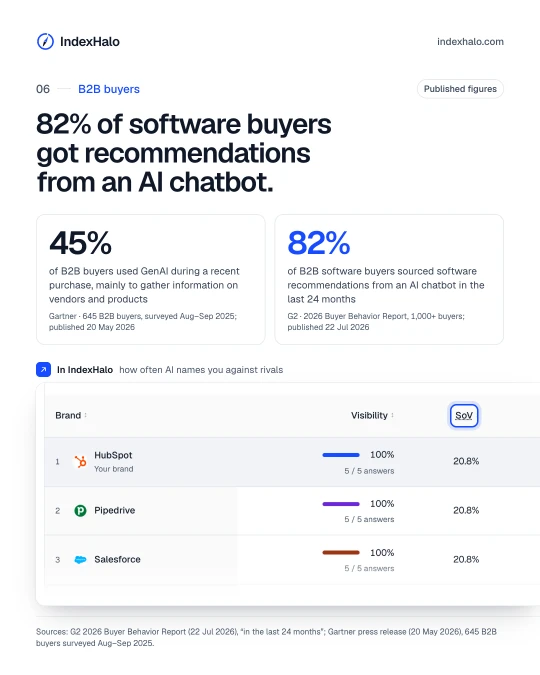 B2B buyers: 82% of software buyers got recommendations from an AI chatbot. Shows: 45%, of B2B buyers used GenAI during a recent purchase, mainly to gather information on vendors and products, Gartner · 645 B2B buyers, surveyed Aug–Sep 2025; published 20 May 2026; 82%, of B2B software buyers sourced software recommendations from an AI chatbot in the last 24 months, G2 · 2026 Buyer Behavior Report, 1,000+ buyers; published 22 Jul 2026. In IndexHalo: how often AI names you against rivals. Sources: G2 2026 Buyer Behavior Report (22 Jul 2026), “in the last 24 months”; Gartner press release (20 May 2026), 645 B2B buyers surveyed Aug–Sep 2025.