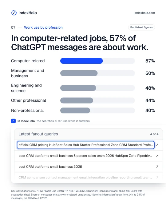 Work use by profession: In computer-related jobs, 57% of ChatGPT messages are about work. Shows: Computer-related 57%; Management and business 50%; Engineering and science 48%; Other professional 44%; Non-professional 40%. In IndexHalo: the searches AI returns while it answers. Source: Chatterji et al., "How People Use ChatGPT", NBER w34255, Sept 2025 (consumer plans; about 40k users with occupation data). Share of messages that are work-related, unadjusted. “Seeking information” grew from 14% to 24% of messages, Jul 2024 to Jul 2025.