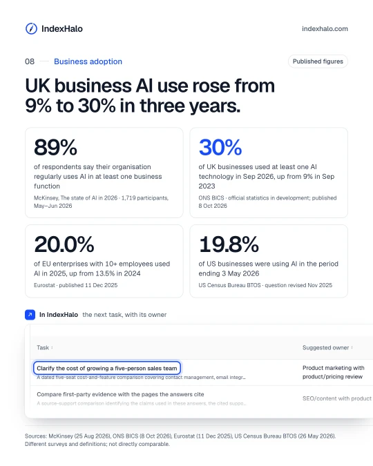 Business adoption: UK business AI use rose from 9% to 30% in three years. Shows: 89%, of respondents say their organisation regularly uses AI in at least one business function, McKinsey, The state of AI in 2026 · 1,719 participants, May–Jun 2026; 30%, of UK businesses used at least one AI technology in Sep 2026, up from 9% in Sep 2023, ONS BICS · official statistics in development; published 8 Oct 2026; 20.0%, of EU enterprises with 10+ employees used AI in 2025, up from 13.5% in 2024, Eurostat · published 11 Dec 2025; 19.8%, of US businesses were using AI in the period ending 3 May 2026, US Census Bureau BTOS · question revised Nov 2025. In IndexHalo: the next task, with its owner. Sources: McKinsey (25 Aug 2026), ONS BICS (8 Oct 2026), Eurostat (11 Dec 2025), US Census Bureau BTOS (26 May 2026). Different surveys and definitions; not directly comparable.