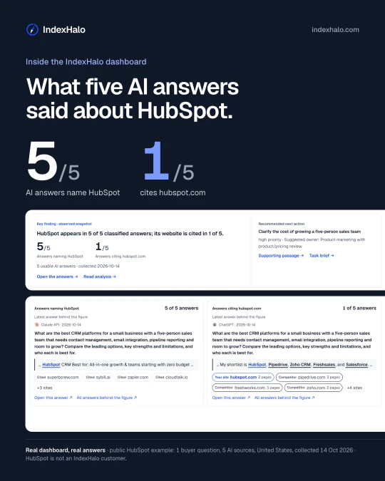 Inside the IndexHalo dashboard: What five AI answers said about HubSpot. Shows: 5/5 AI answers name HubSpot; 1/5 cites hubspot.com. Real dashboard, real answers · public HubSpot example: 1 buyer question, 5 AI sources, United States, collected 14 Oct 2026 · HubSpot is not an IndexHalo customer.