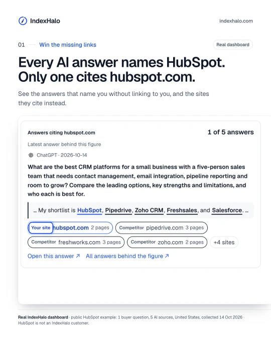 Win the missing links: Every AI answer names HubSpot. Only one cites hubspot.com. See the answers that name you without linking to you, and the sites they cite instead. Real IndexHalo dashboard · public HubSpot example: 1 buyer question, 5 AI sources, United States, collected 14 Oct 2026 · HubSpot is not an IndexHalo customer.