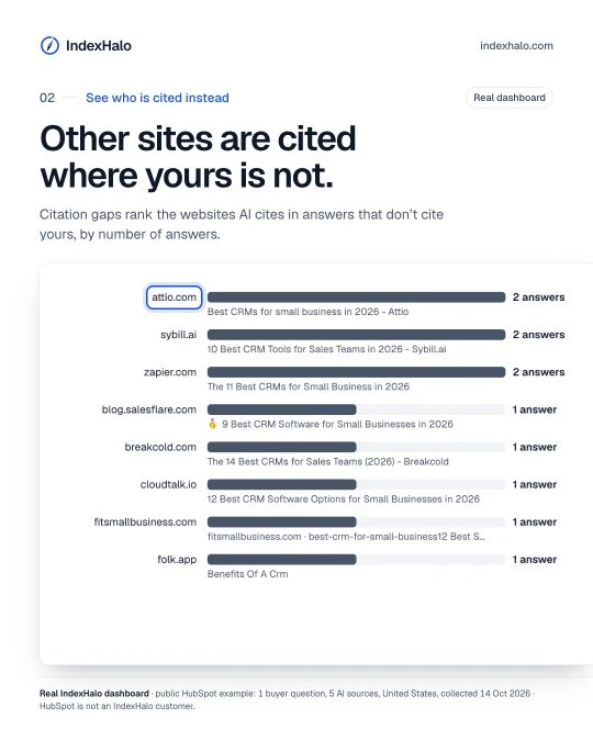 See who is cited instead: Other sites are cited where yours is not. Citation gaps rank the websites AI cites in answers that don’t cite yours, by number of answers. Real IndexHalo dashboard · public HubSpot example: 1 buyer question, 5 AI sources, United States, collected 14 Oct 2026 · HubSpot is not an IndexHalo customer.