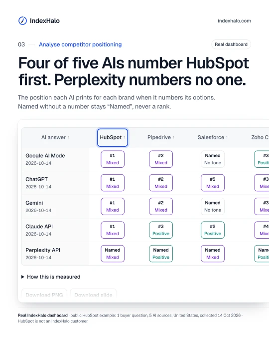 Analyse competitor positioning: Four of five AIs number HubSpot first. Perplexity numbers no one. The position each AI prints for each brand when it numbers its options. Named without a number stays “Named”, never a rank. Real IndexHalo dashboard · public HubSpot example: 1 buyer question, 5 AI sources, United States, collected 14 Oct 2026 · HubSpot is not an IndexHalo customer.