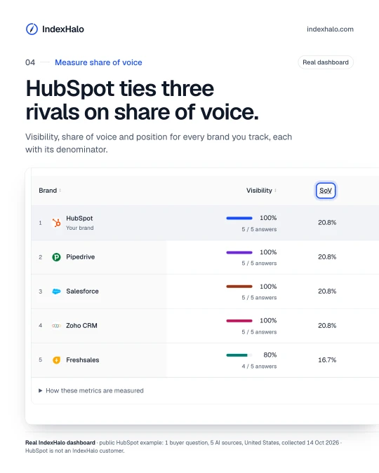 Measure share of voice: HubSpot ties three rivals on share of voice. Visibility, share of voice and position for every brand you track, each with its denominator. Real IndexHalo dashboard · public HubSpot example: 1 buyer question, 5 AI sources, United States, collected 14 Oct 2026 · HubSpot is not an IndexHalo customer.