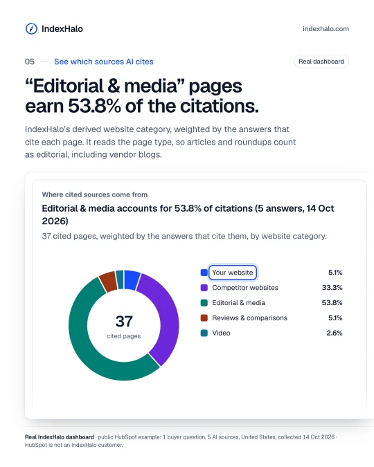 See which sources AI cites: “Editorial & media” pages earn 53.8% of the citations. IndexHalo’s derived website category, weighted by the answers that cite each page. It reads the page type, so articles and roundups count as editorial, including vendor blogs. Real IndexHalo dashboard · public HubSpot example: 1 buyer question, 5 AI sources, United States, collected 14 Oct 2026 · HubSpot is not an IndexHalo customer.