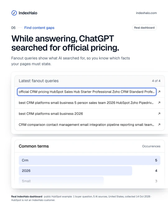 Find content gaps: While answering, ChatGPT searched for official pricing. Fanout queries show what AI searched for, so you know which facts your pages must state. Real IndexHalo dashboard · public HubSpot example: 1 buyer question, 5 AI sources, United States, collected 14 Oct 2026 · HubSpot is not an IndexHalo customer.