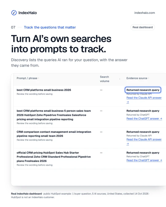 Track the questions that matter: Turn AI’s own searches into prompts to track. Discovery lists the queries AI ran for your question, with the answer they came from. Real IndexHalo dashboard · public HubSpot example: 1 buyer question, 5 AI sources, United States, collected 14 Oct 2026 · HubSpot is not an IndexHalo customer.