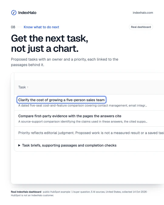 Know what to do next: Get the next task, not just a chart. Proposed tasks with an owner and a priority, each linked to the passages behind it. Real IndexHalo dashboard · public HubSpot example: 1 buyer question, 5 AI sources, United States, collected 14 Oct 2026 · HubSpot is not an IndexHalo customer.