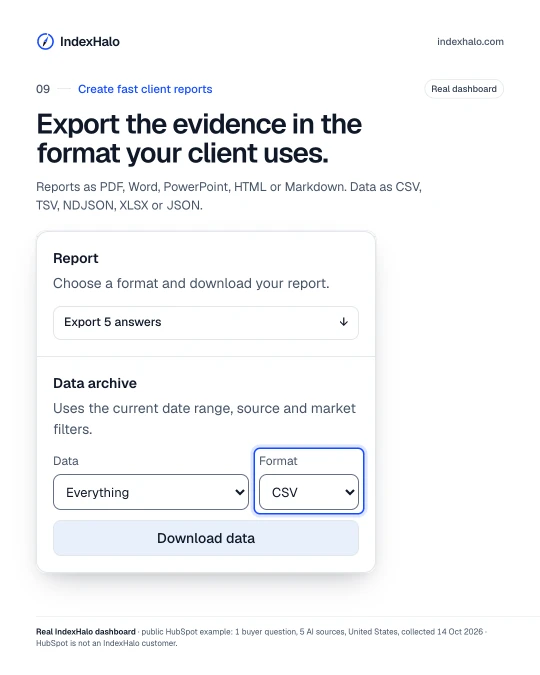 Create fast client reports: Export the evidence in the format your client uses. Reports as PDF, Word, PowerPoint, HTML or Markdown. Data as CSV, TSV, NDJSON, XLSX or JSON. Real IndexHalo dashboard · public HubSpot example: 1 buyer question, 5 AI sources, United States, collected 14 Oct 2026 · HubSpot is not an IndexHalo customer.